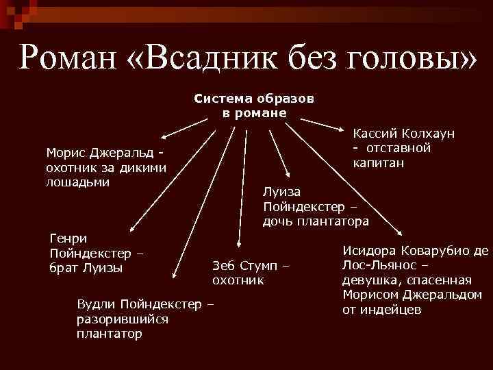 Роман «Всадник без головы» Система образов в романе Кассий Колхаун - отставной капитан Морис