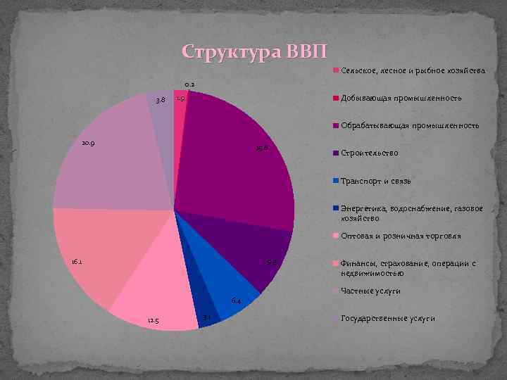 Для какой страны характерна структура ввп показанная на диаграмме великобритания канада лаос австрия