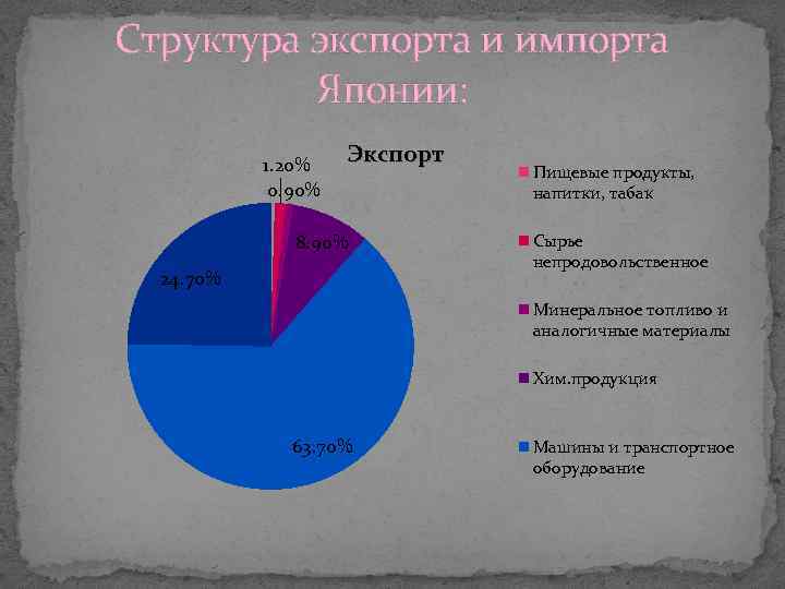 Структура экспорта и импорта австралии круговая диаграмма