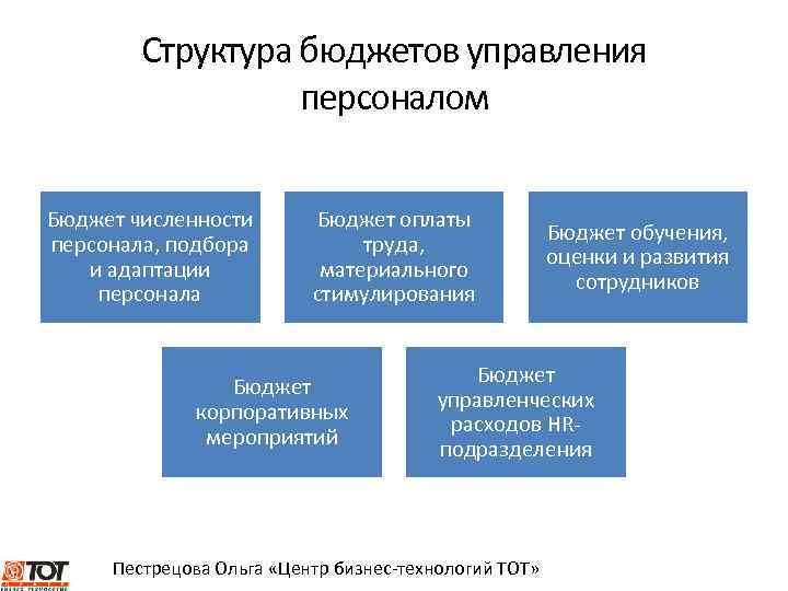 Структура бюджетов управления персоналом Бюджет численности персонала, подбора и адаптации персонала Бюджет оплаты труда,