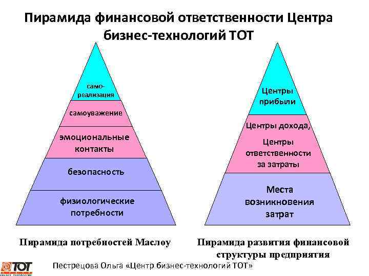 Пирамида финансовой ответственности Центра бизнес-технологий ТОТ самореализация Центры прибыли самоуважение Центры дохода, эмоциональные контакты