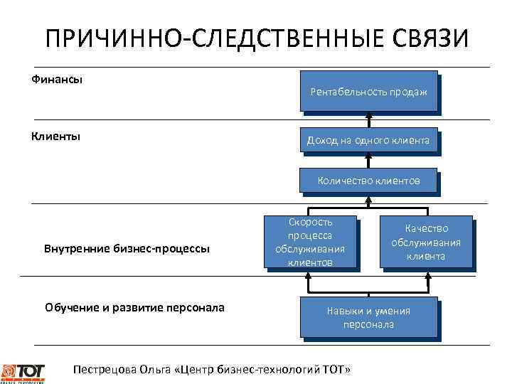 ПРИЧИННО-СЛЕДСТВЕННЫЕ СВЯЗИ Финансы Клиенты Рентабельность продаж Доход на одного клиента Количество клиентов Внутренние бизнес-процессы