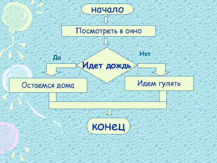 начало Посмотреть в окно Да Нет Идет дождь Идем гулять Остаемся дома конец 