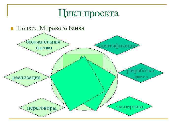 Цикл проекта n Подход Мирового банка окончательная оценка идентификация разработка реализация переговоры проекта экспертиза
