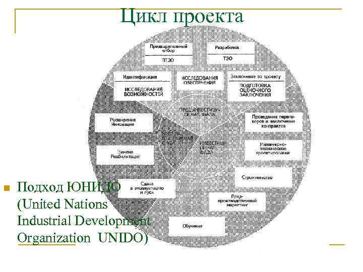 Цикл проекта предынвестиционная ликвидационная n Подход ЮНИДО (United Nations Industrial Development Organization UNIDO) инвестиционная
