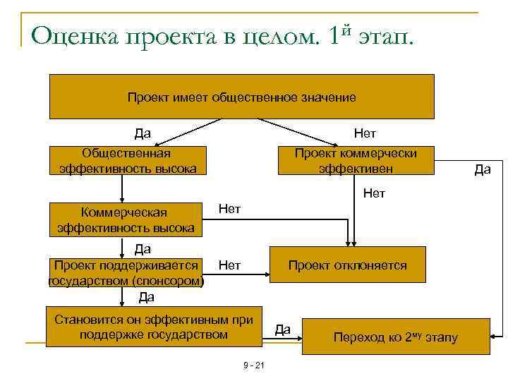 Соответствие фаз проекта и целей оценки инвестиционного проекта