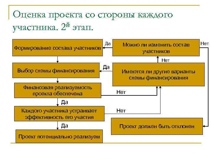 Формирование состава. Состав участников проекта. Как оценивается проект. Этапы оценки бизнеса