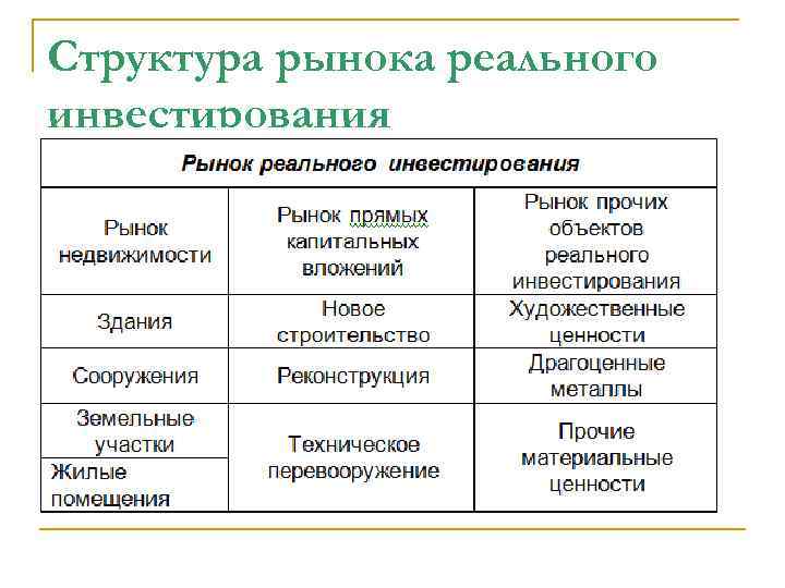 Структура рынока реального инвестирования 