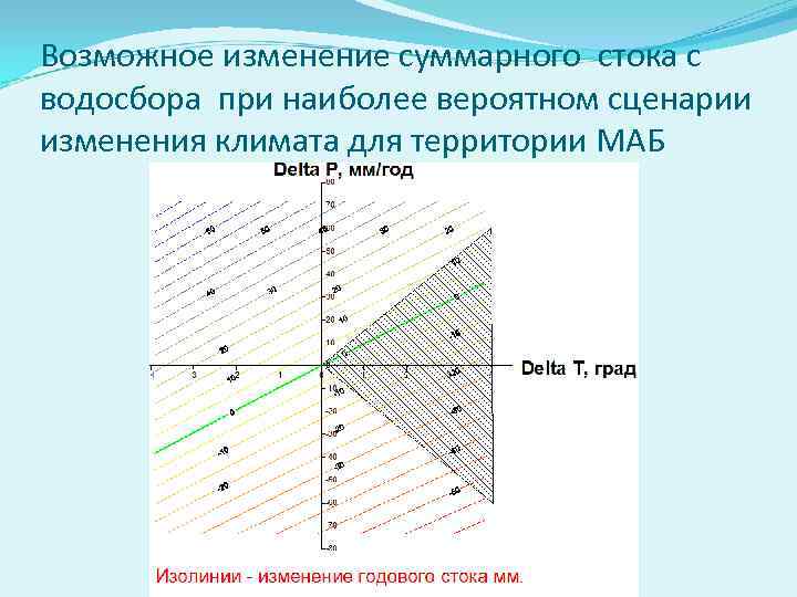 Возможное изменение суммарного стока с водосбора при наиболее вероятном сценарии изменения климата для территории