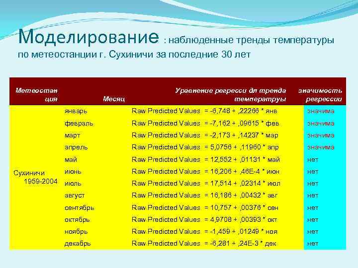 Моделирование : наблюденные тренды температуры по метеостанции г. Сухиничи за последние 30 лет Метеостан