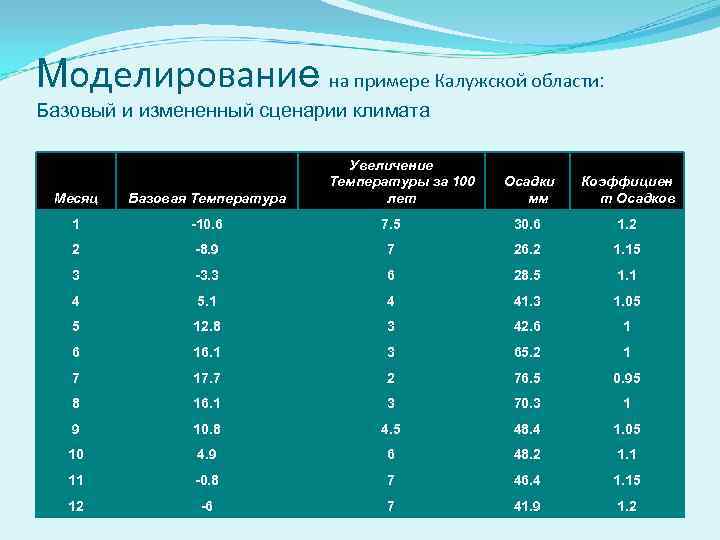 Моделирование на примере Калужской области: Базовый и измененный сценарии климата Увеличение Температуры за 100