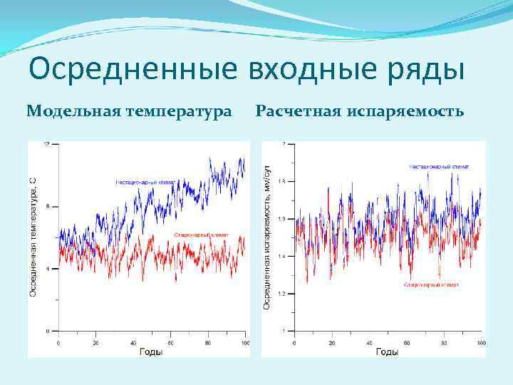 Осредненные входные ряды Модельная температура Расчетная испаряемость 