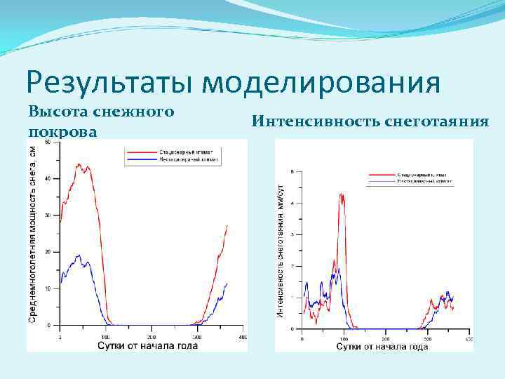 Результаты моделирования Высота снежного покрова Интенсивность снеготаяния 