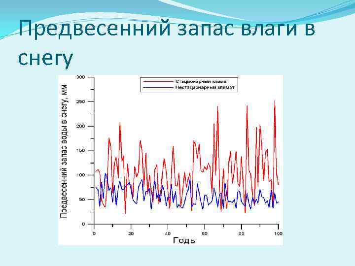 Предвесенний запас влаги в снегу 