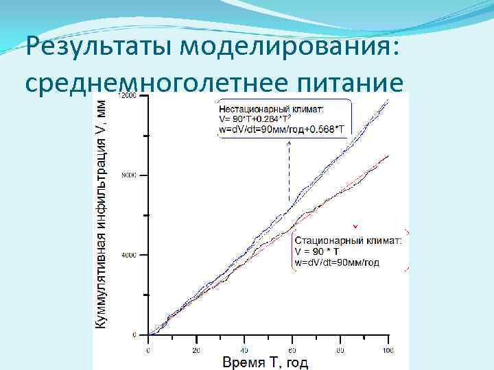 Результаты моделирования: среднемноголетнее питание 