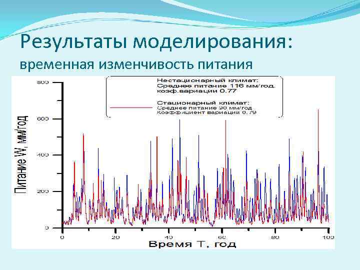 Результаты моделирования: временная изменчивость питания 