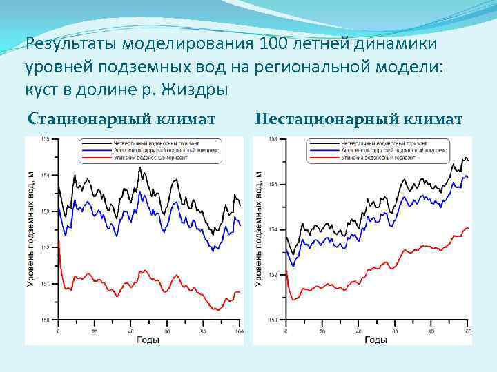 Результаты моделирования 100 летней динамики уровней подземных вод на региональной модели: куст в долине