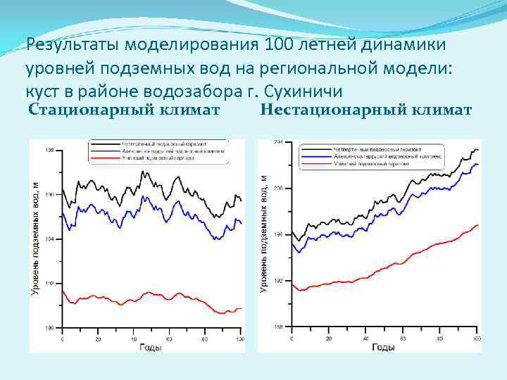 Результаты моделирования 100 летней динамики уровней подземных вод на региональной модели: куст в районе