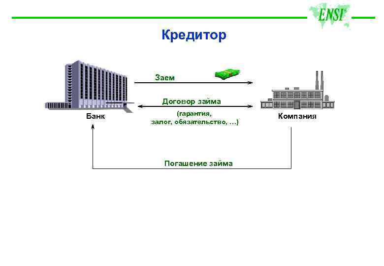 Кредитор Заем Договор займа Банк (гарантия, залог, обязательство, …) Погашение займа Компания 