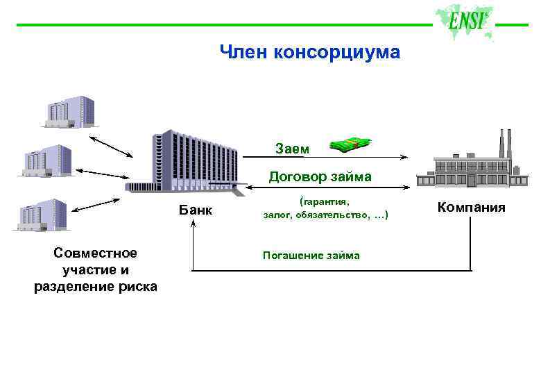 Член консорциума Заем Договор займа Банк Совместное участие и разделение риска (гарантия, залог, обязательство,