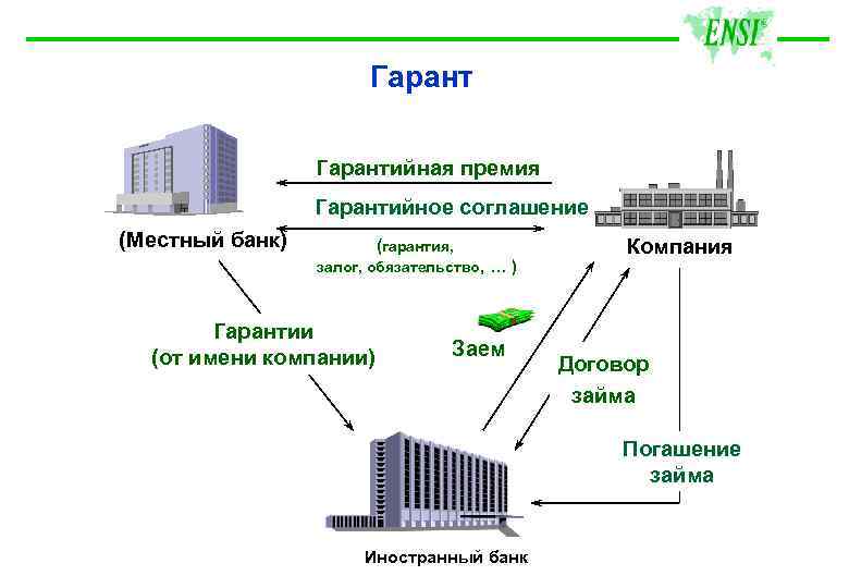 Компания гарантирует. Локальный банк.