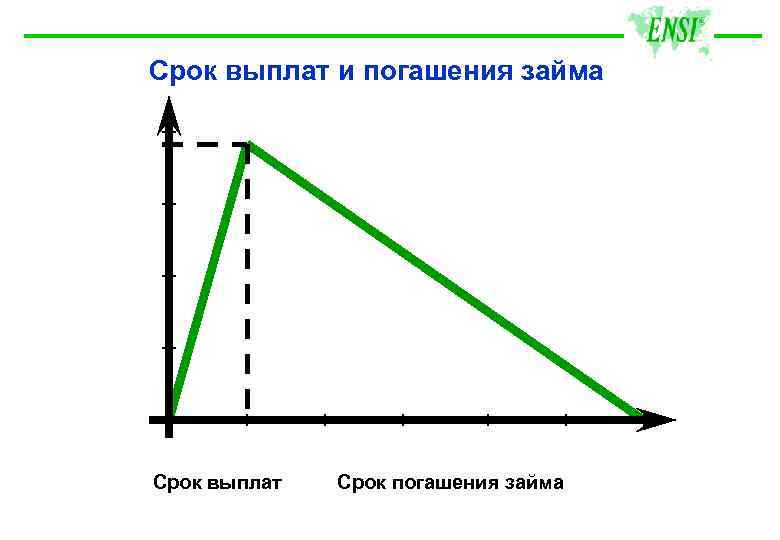 Срок выплат и погашения займа Срок выплат Срок погашения займа 