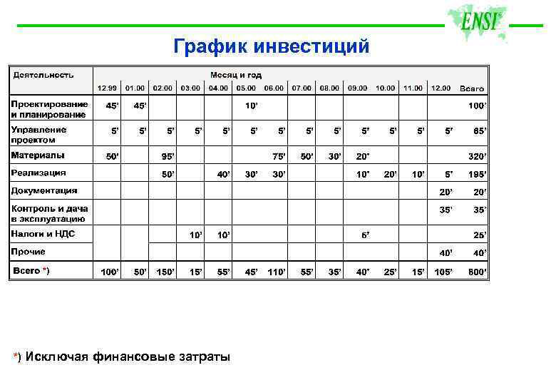 График инвестиций *) Исключая финансовые затраты 