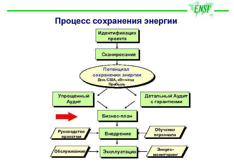 Процесс сохранения энергии Идентификация проекта Сканирование Потенциал сохранения энергии Дол. США, к. Вт-ч/год Прибыль