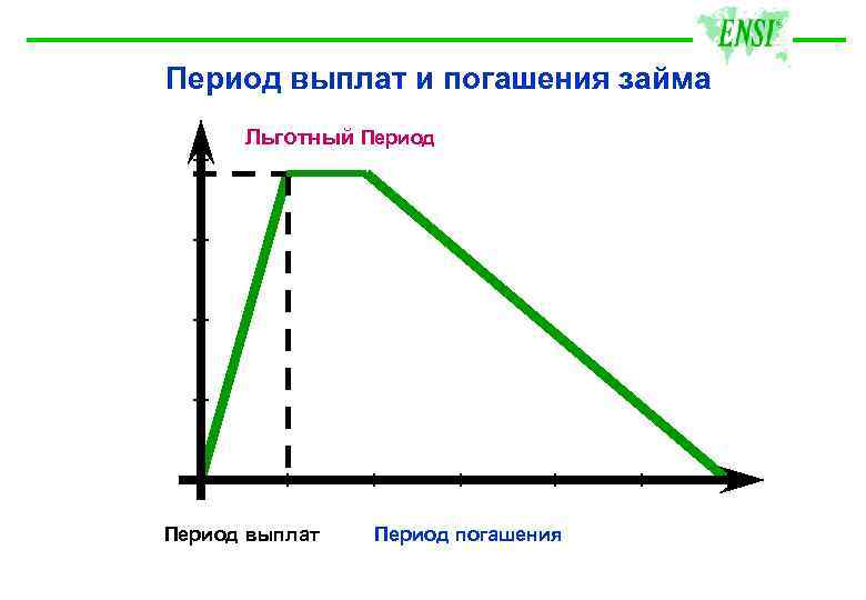Период выплат и погашения займа Льготный Период выплат Период погашения 