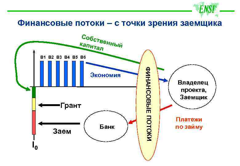 Финансовые потоки – с точки зрения заемщика Собс т капи венный тал B 1