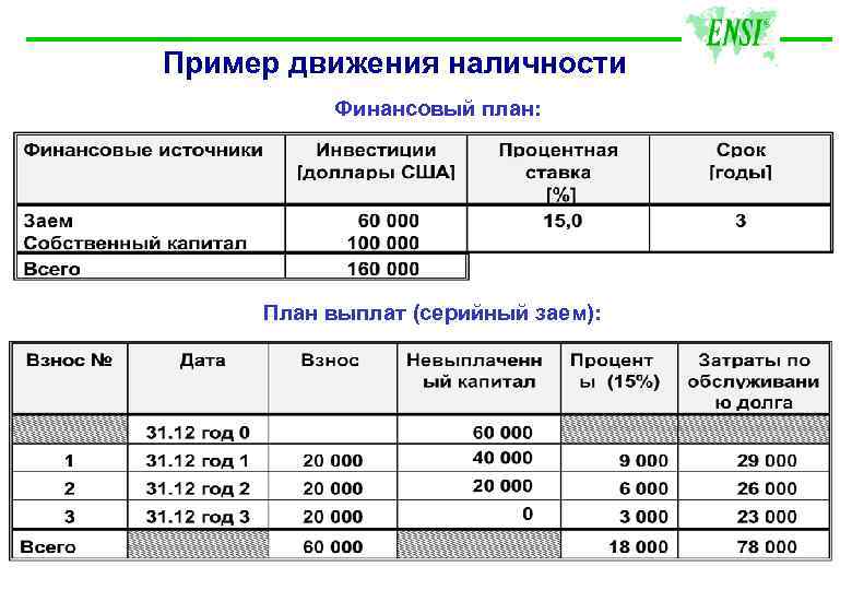 Планирование движения. Финансовый план для инвестора. Финансовый проект пример. Финансовый план для инвестора пример. Финансовый план оплат.