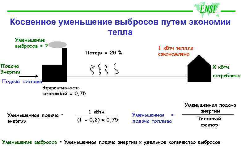 Косвенное уменьшение выбросов путем экономии тепла Уменьшение выбросов = ? Потеря = 20 %