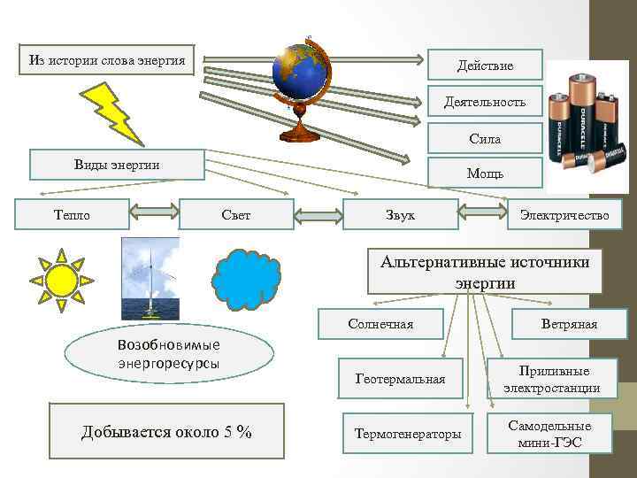 Виды энергии презентация физика 7 класс