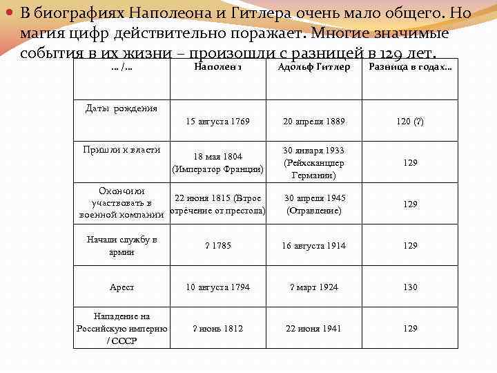  В биографиях Наполеона и Гитлера очень мало общего. Но магия цифр действительно поражает.