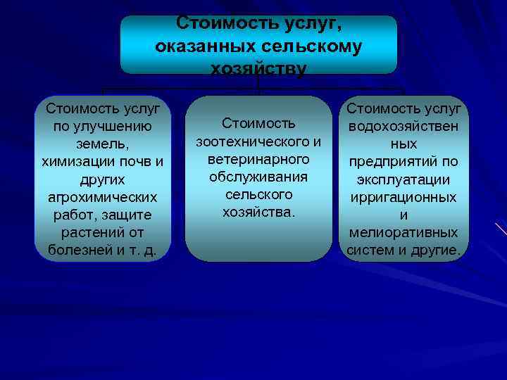 Стоимость услуг, оказанных сельскому хозяйству Стоимость услуг по улучшению земель, химизации почв и других