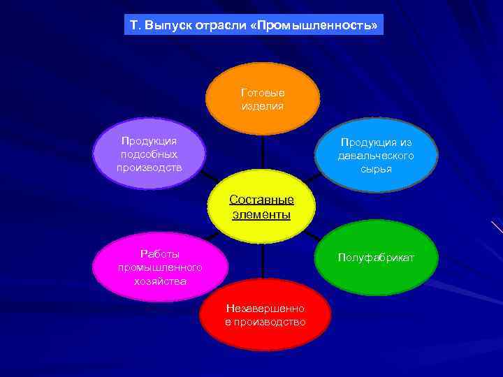 Т. Выпуск отрасли «Промышленность» Готовые изделия Продукция подсобных производств Продукция из давальческого сырья Составные