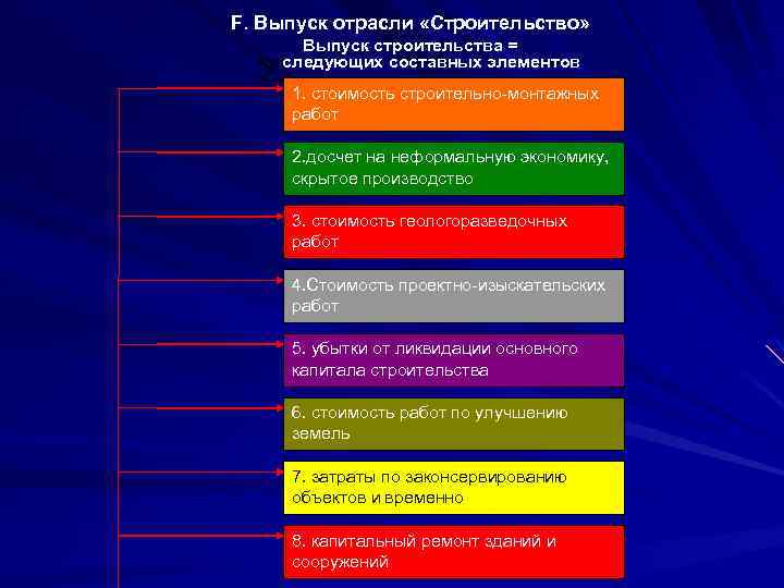 F. Выпуск отрасли «Строительство» Выпуск строительства = следующих составных элементов 1. стоимость строительно-монтажных работ