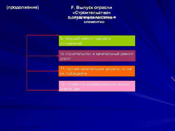 (продолжение) F. Выпуск отрасли «Строительство» следующих составных Выпуск строительства = элементов 9. текущий ремонт