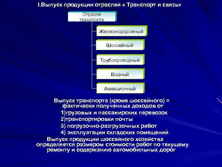 I. Выпуск продукции отраслей « Транспорт и связь» Отрасли транспорта Железнодорожный Шоссейный Трубопроводный Водный