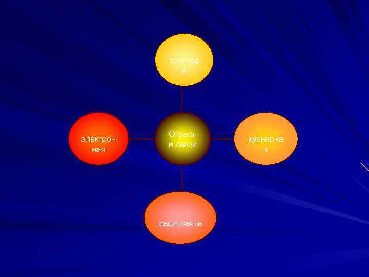 почтова я электрон ная Отрасл и связи радиосвязь курьерна я 