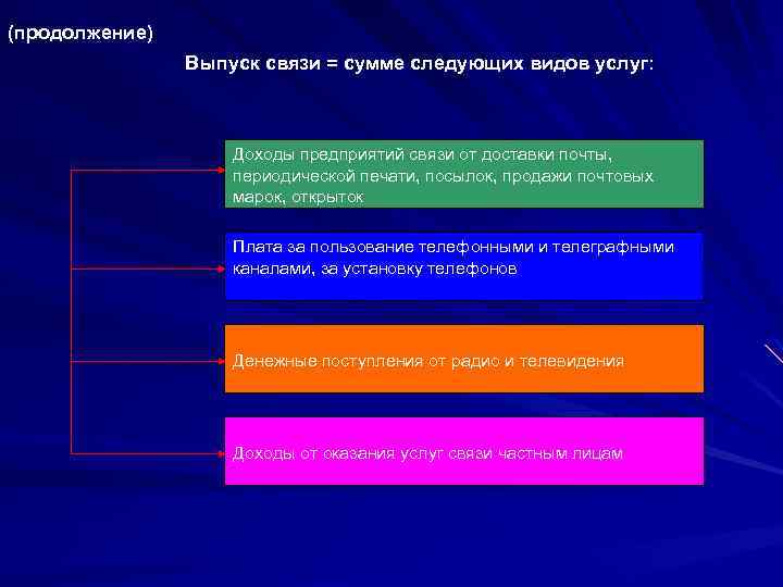 (продолжение) Выпуск связи = сумме следующих видов услуг: Доходы предприятий связи от доставки почты,