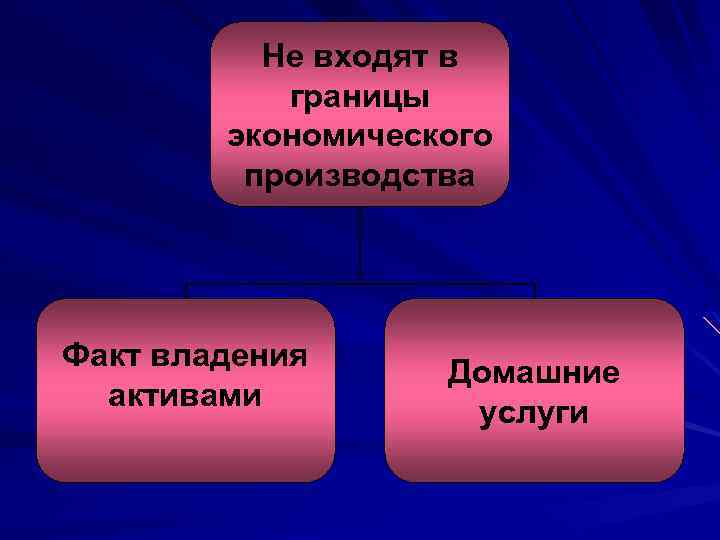 Не входят в границы экономического производства Факт владения активами Домашние услуги 
