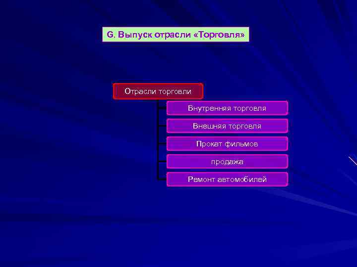 G. Выпуск отрасли «Торговля» Отрасли торговли Внутренняя торговля Внешняя торговля Прокат фильмов продажа Ремонт