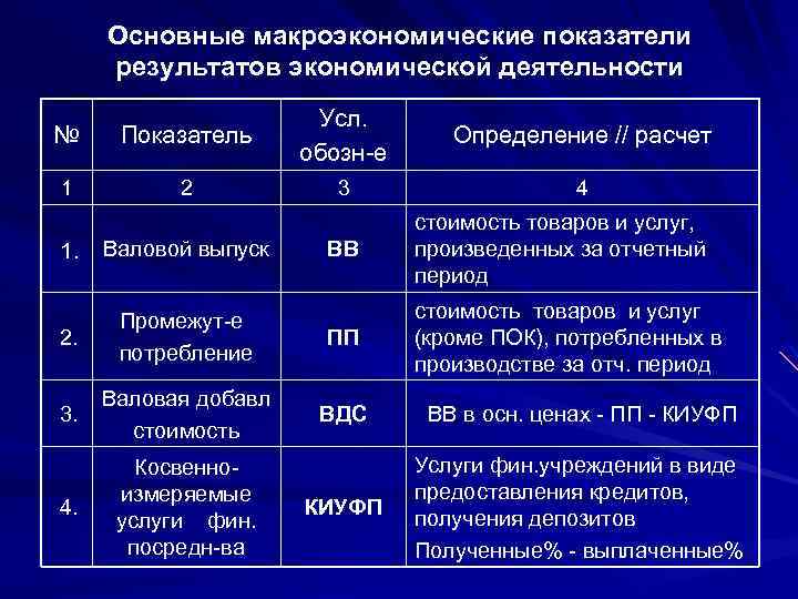 1 2 основные показатели и