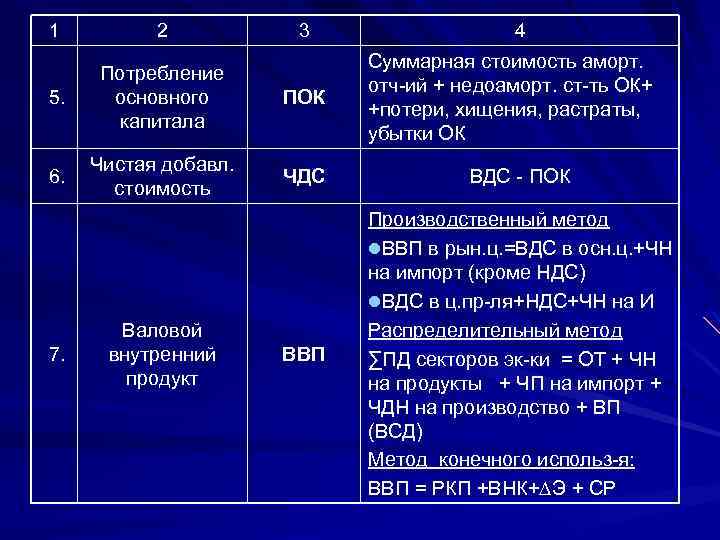 1 2 5. Потребление основного капитала ПОК 6. Чистая добавл. стоимость ЧДС ВДС -