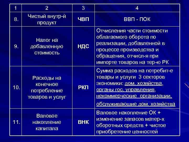 1 2 3 4 8. Чистый внутр-й продукт ЧВП ВВП - ПОК 9. 10.
