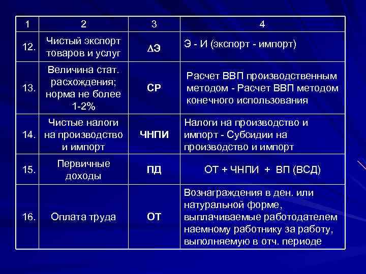 1 2 3 12. Чистый экспорт товаров и услуг Э Э - И (экспорт