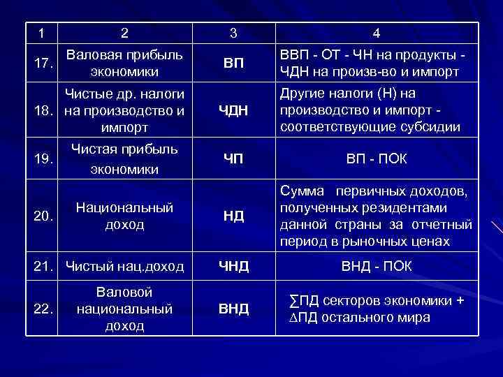 1 2 3 17. Валовая прибыль экономики ВП ВВП - ОТ - ЧН на