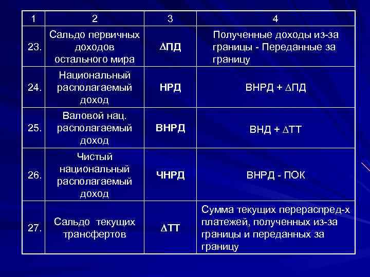1 2 3 4 ПД Полученные доходы из-за границы - Переданные за границу 24.