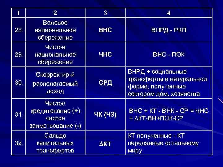 1 2 3 4 28. Валовое национальное сбережение ВНС ВНРД - РКП 29. Чистое